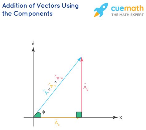 Vector Addition .